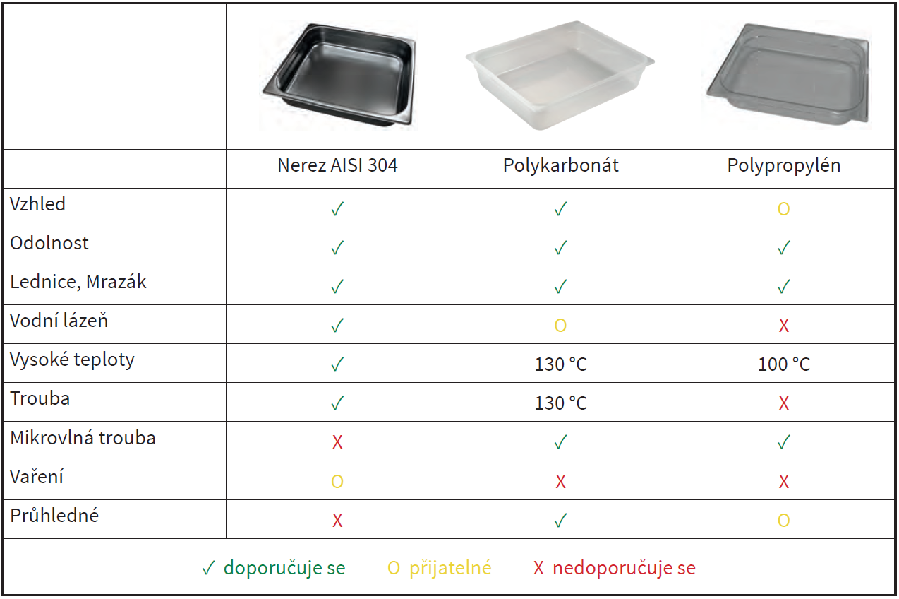 GN varianty nerez, polykarbonát, polypropylen